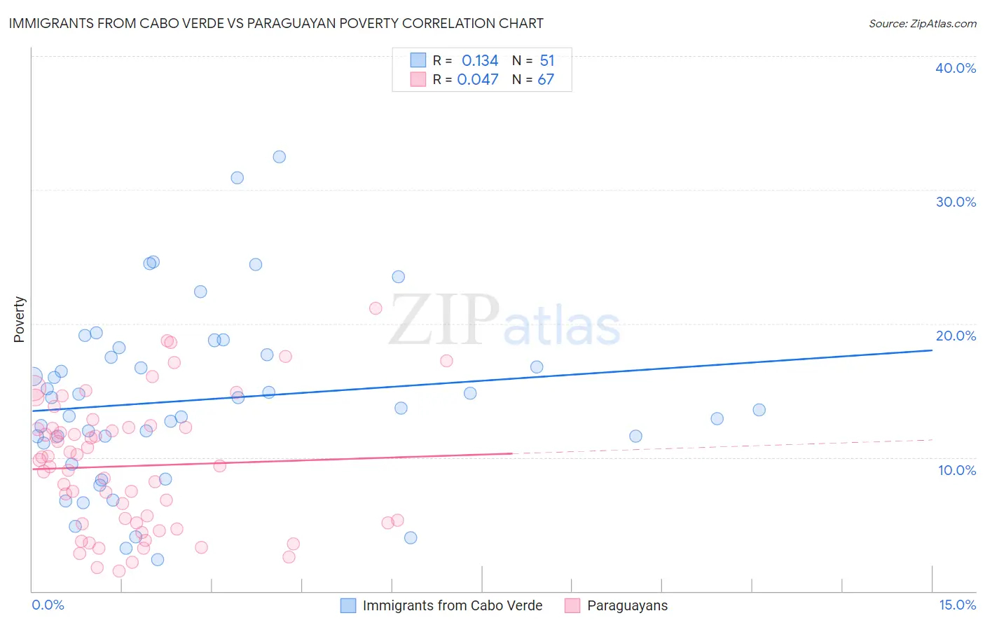 Immigrants from Cabo Verde vs Paraguayan Poverty