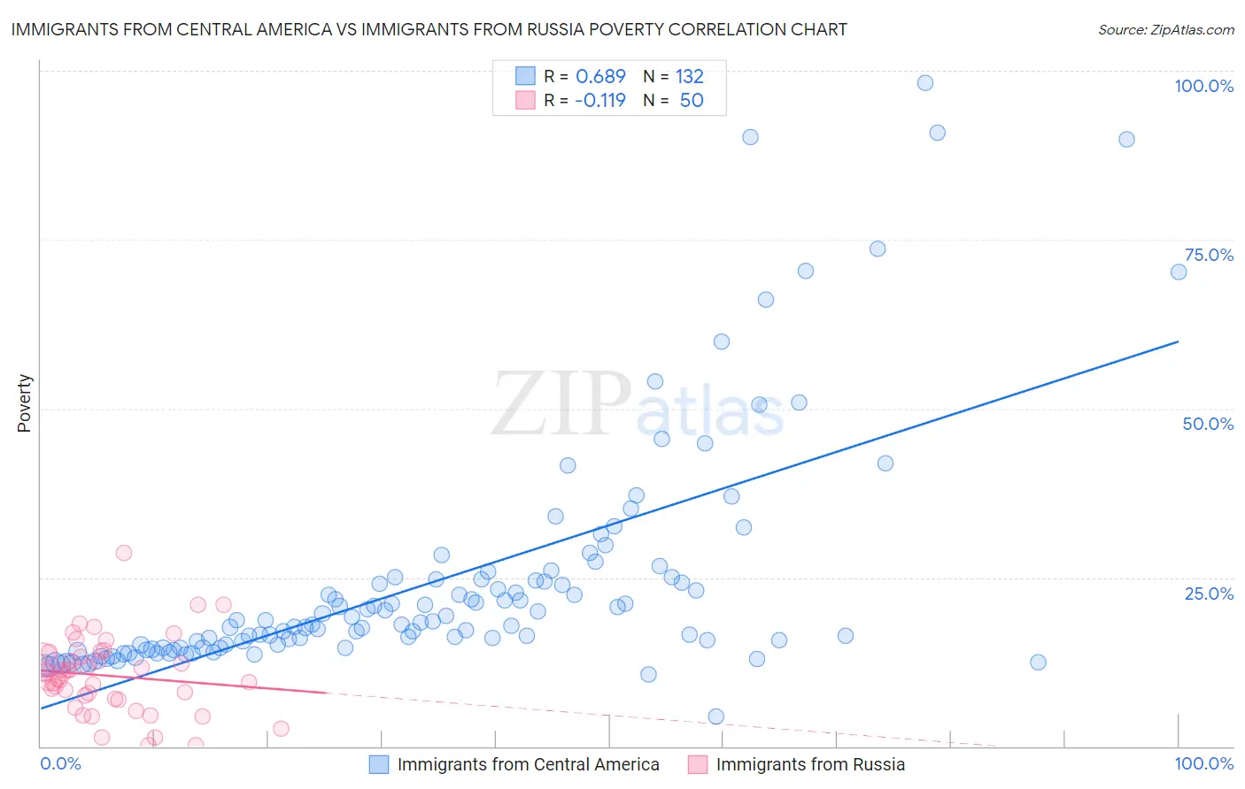 Immigrants from Central America vs Immigrants from Russia Poverty