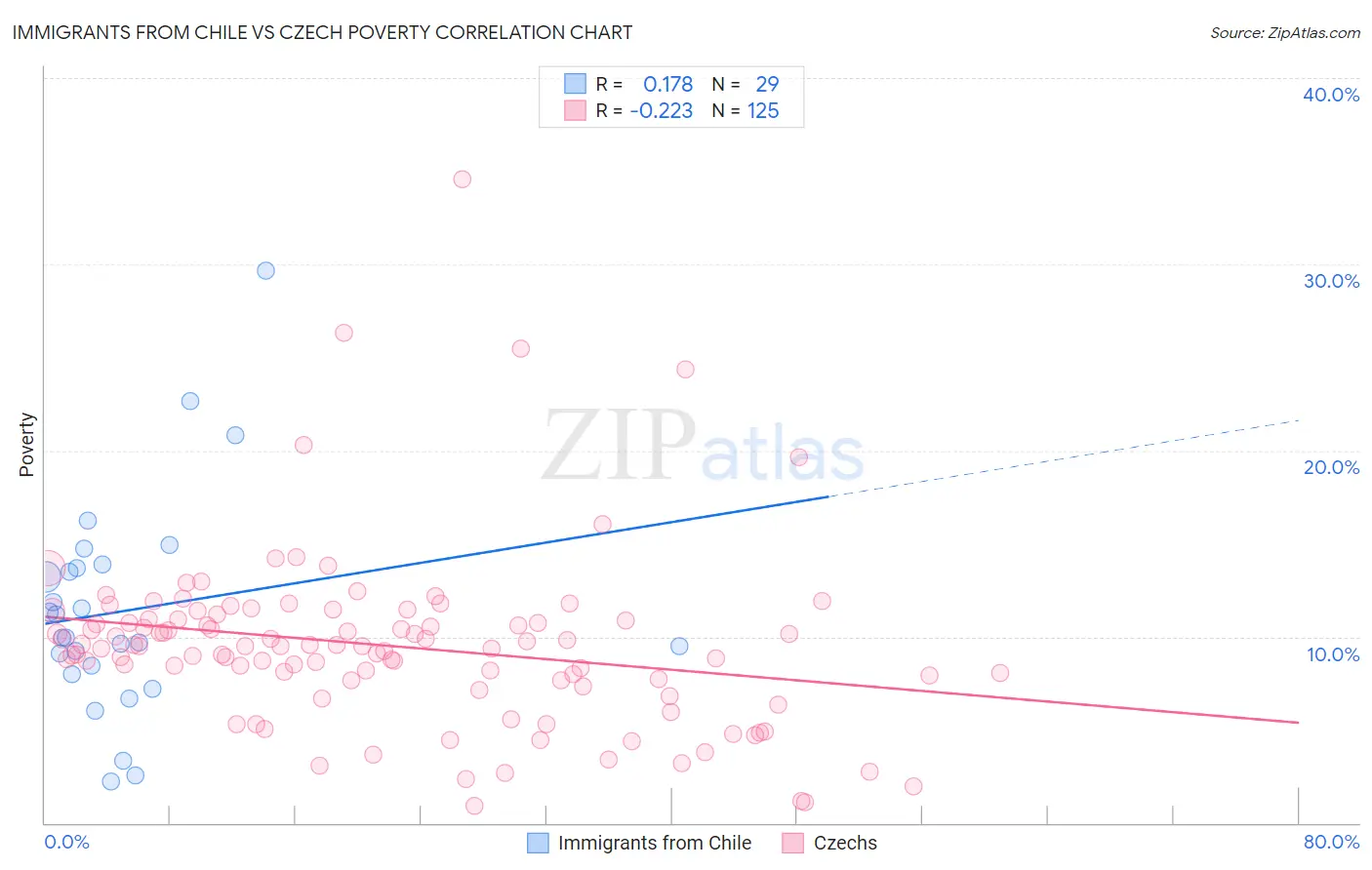 Immigrants from Chile vs Czech Poverty