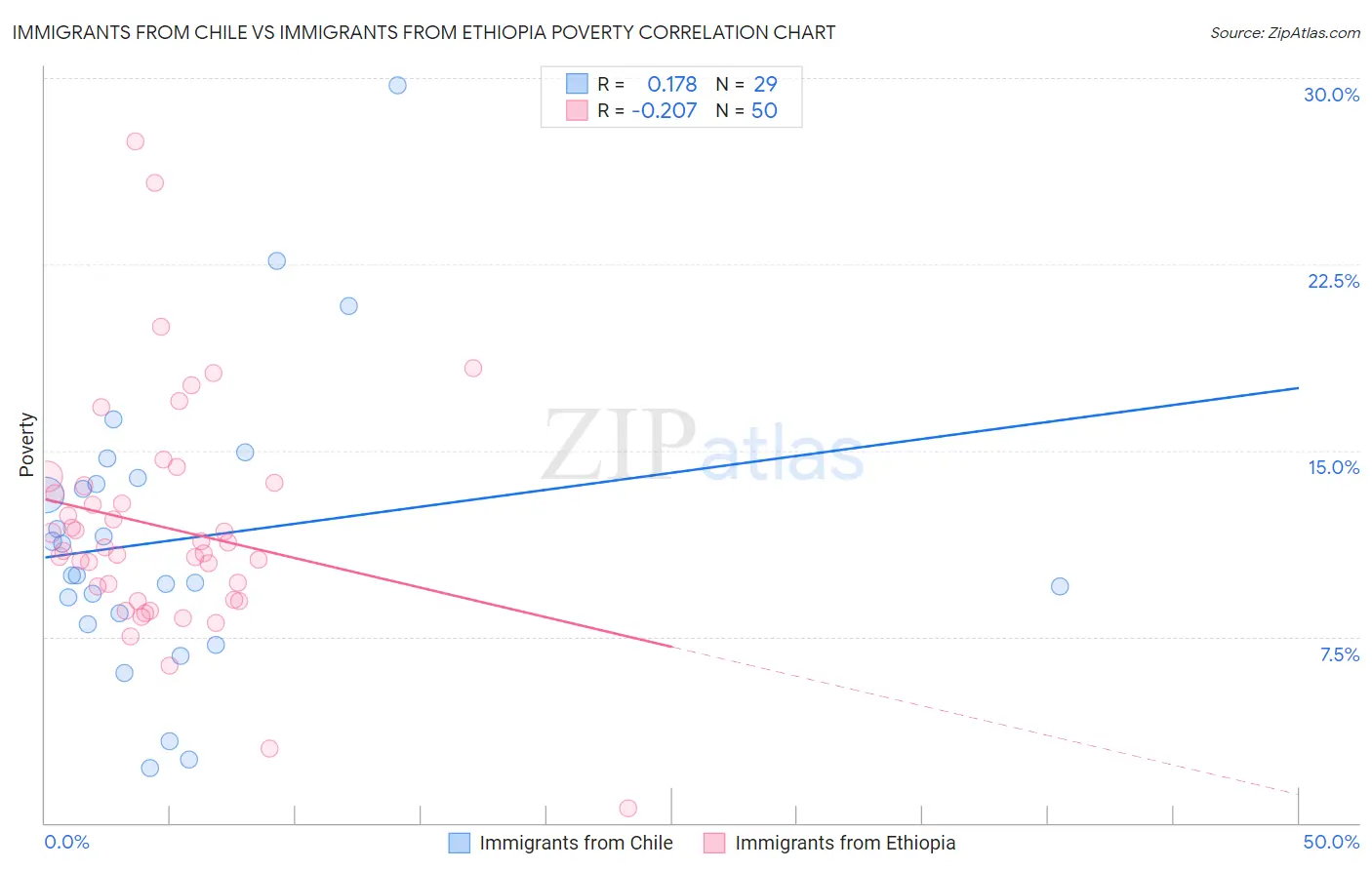 Immigrants from Chile vs Immigrants from Ethiopia Poverty