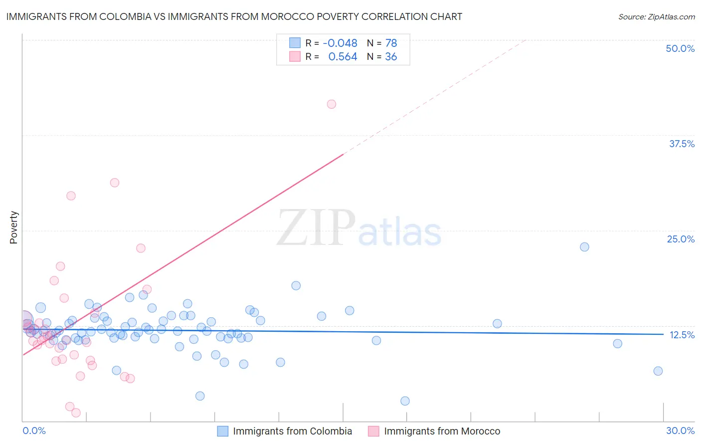 Immigrants from Colombia vs Immigrants from Morocco Poverty