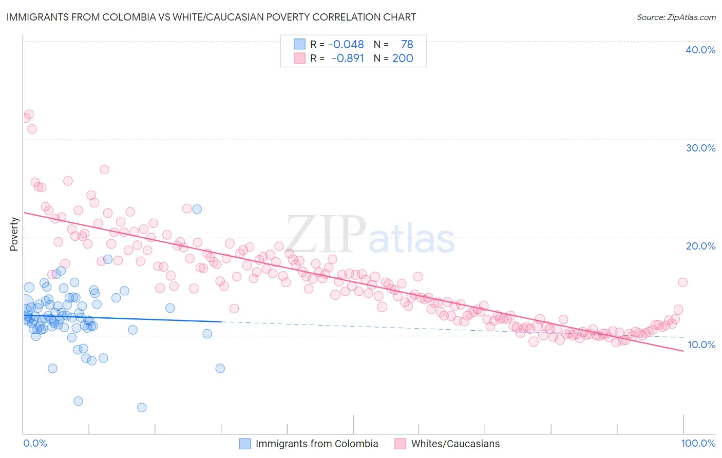 Immigrants from Colombia vs White/Caucasian Poverty