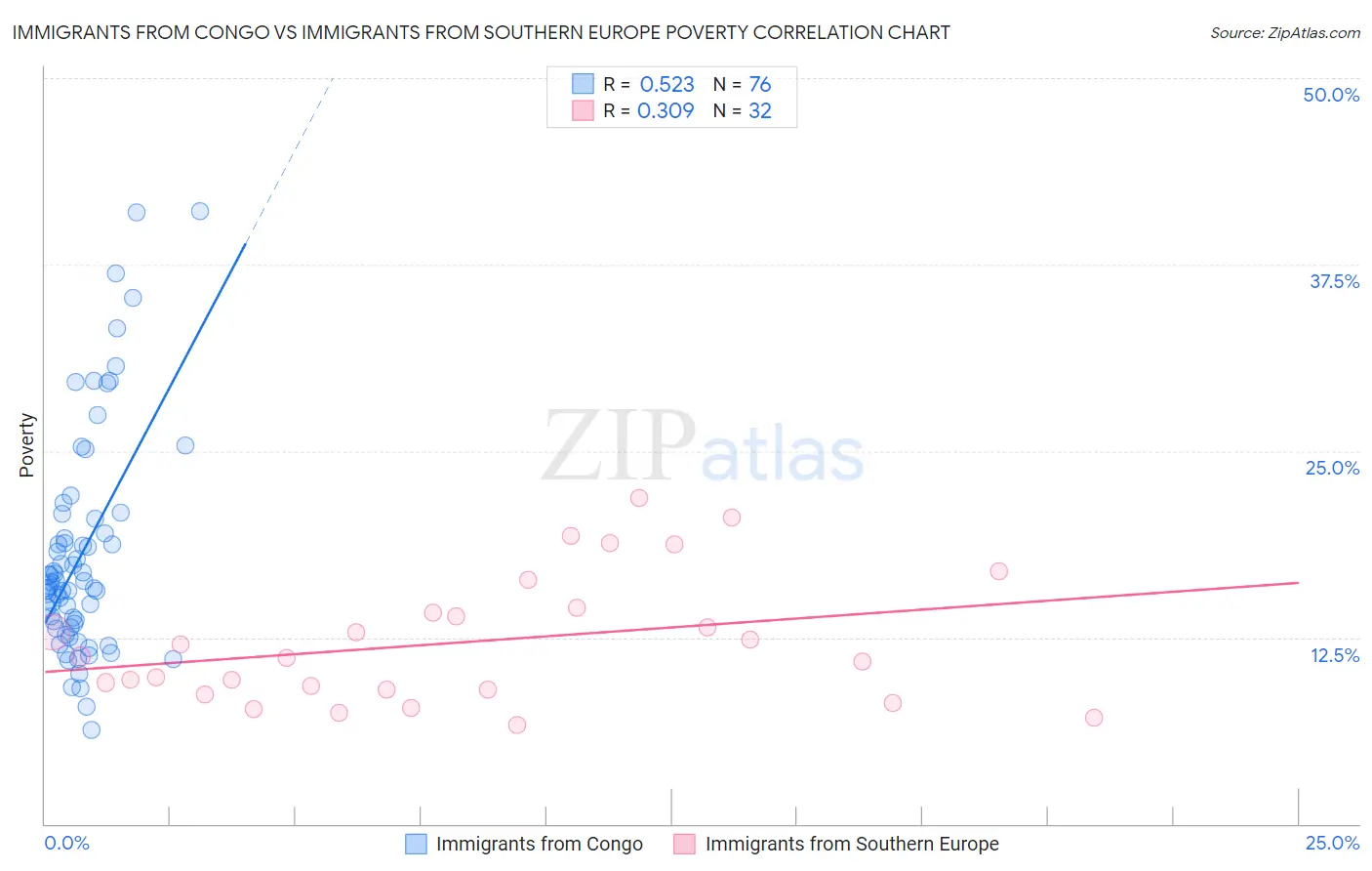 Immigrants from Congo vs Immigrants from Southern Europe Poverty