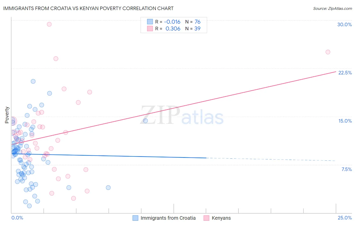 Immigrants from Croatia vs Kenyan Poverty