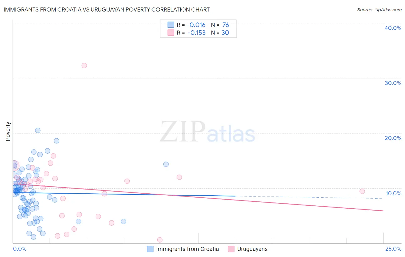 Immigrants from Croatia vs Uruguayan Poverty