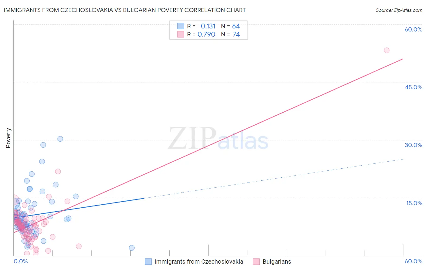 Immigrants from Czechoslovakia vs Bulgarian Poverty