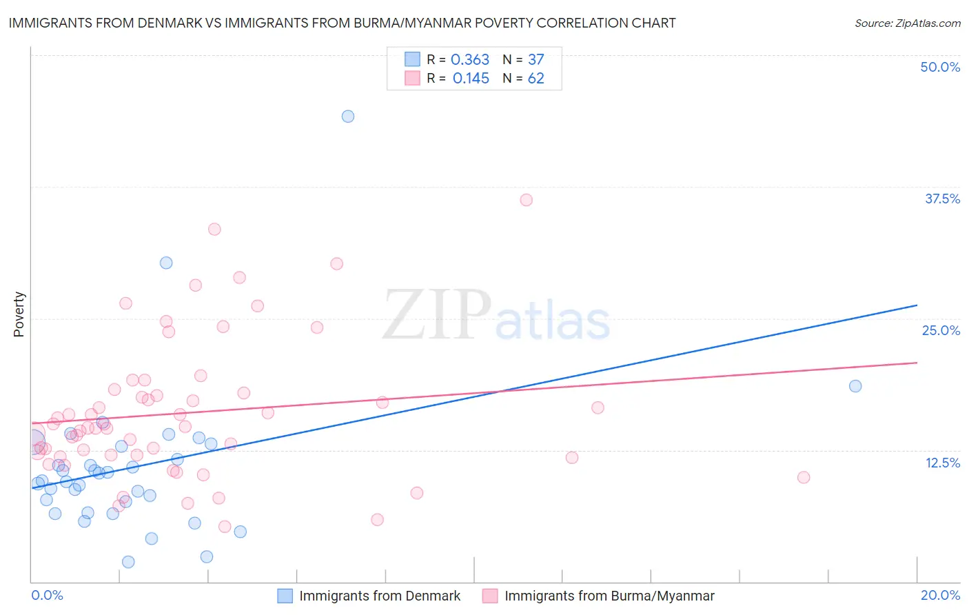 Immigrants from Denmark vs Immigrants from Burma/Myanmar Poverty