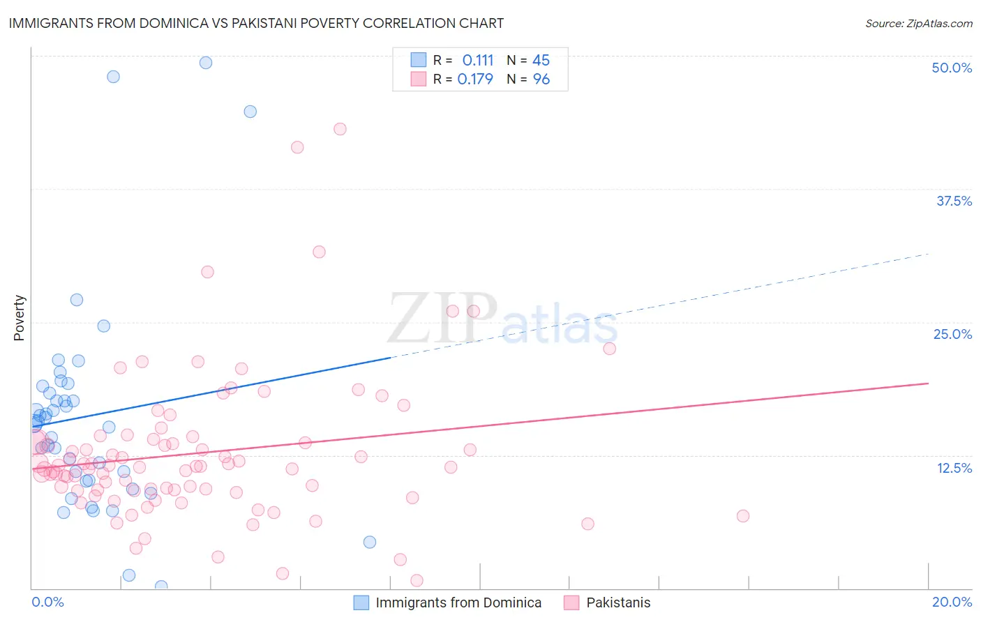 Immigrants from Dominica vs Pakistani Poverty
