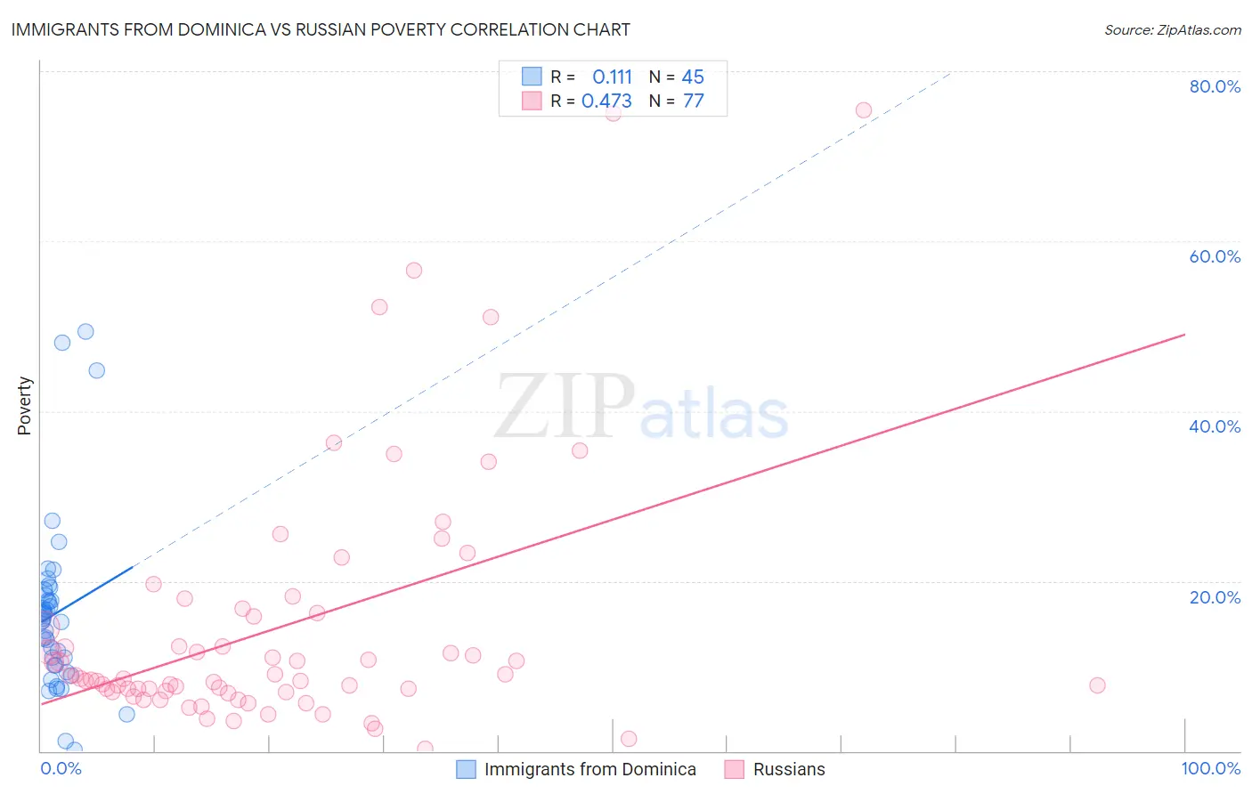 Immigrants from Dominica vs Russian Poverty