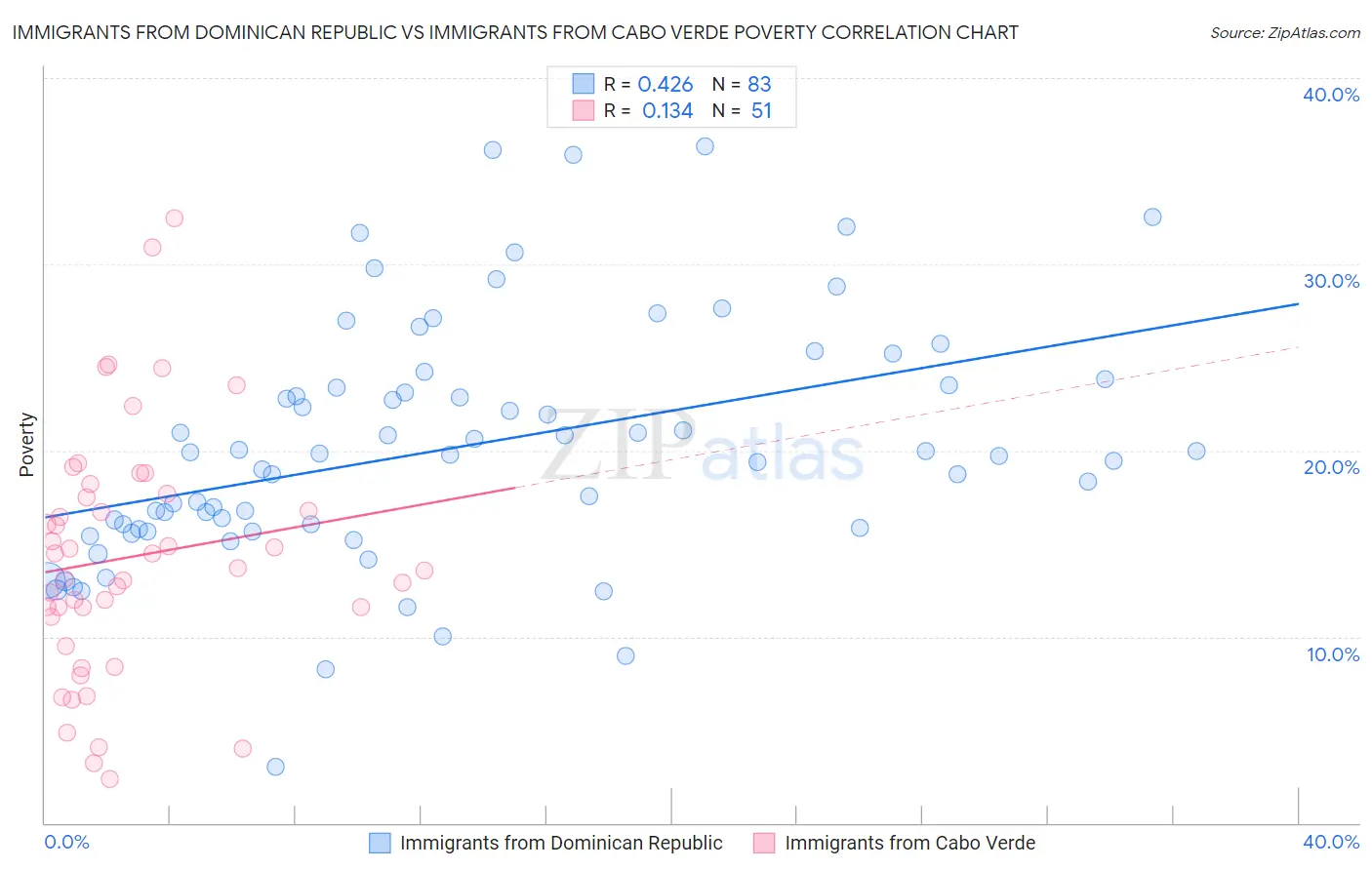 Immigrants from Dominican Republic vs Immigrants from Cabo Verde Poverty