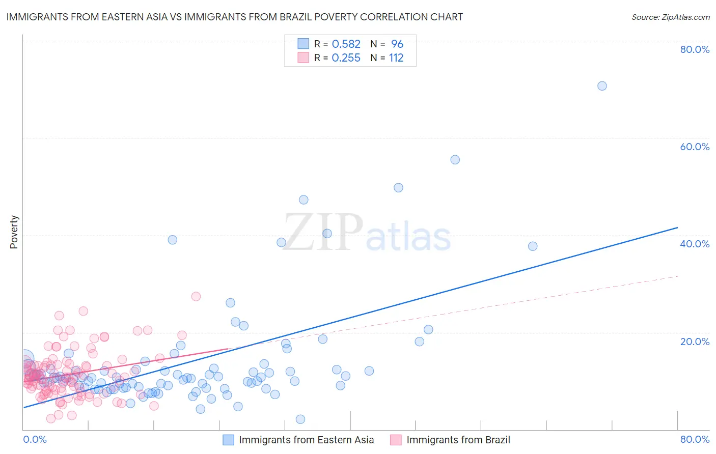 Immigrants from Eastern Asia vs Immigrants from Brazil Poverty