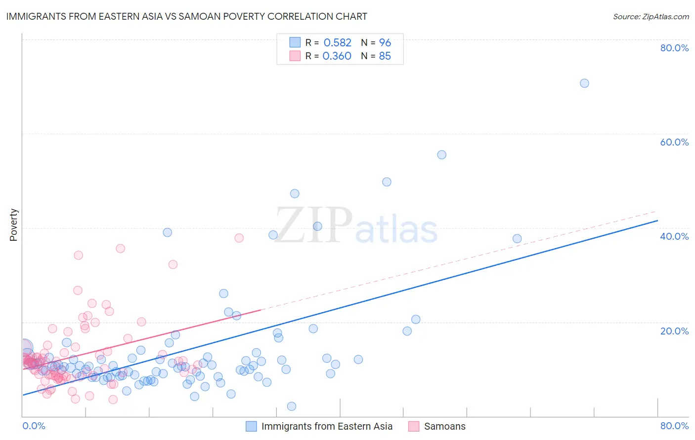 Immigrants from Eastern Asia vs Samoan Poverty