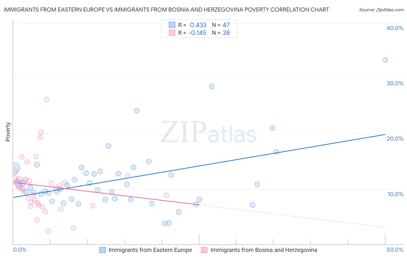 Immigrants from Eastern Europe vs Immigrants from Bosnia and Herzegovina Poverty