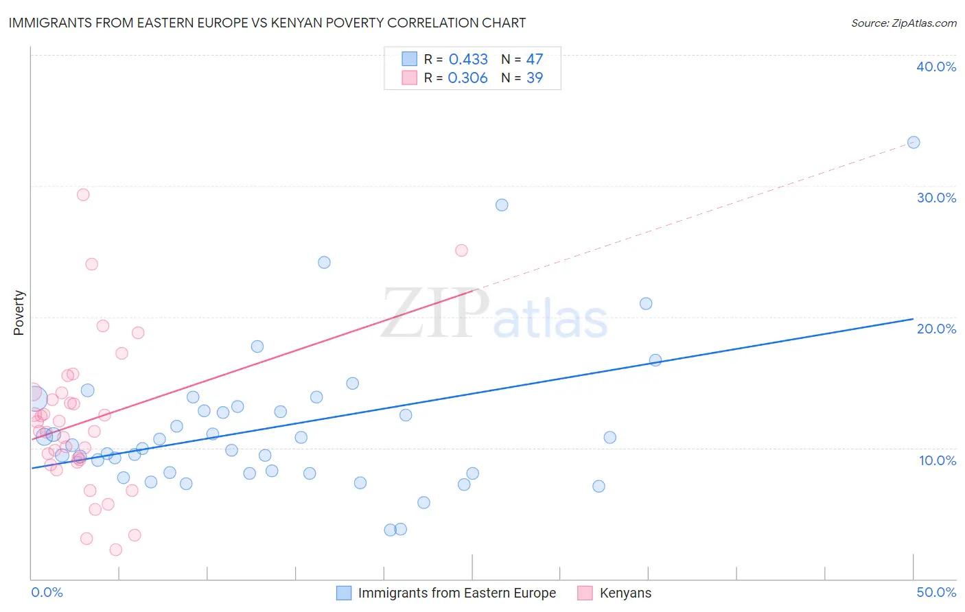 Immigrants from Eastern Europe vs Kenyan Poverty