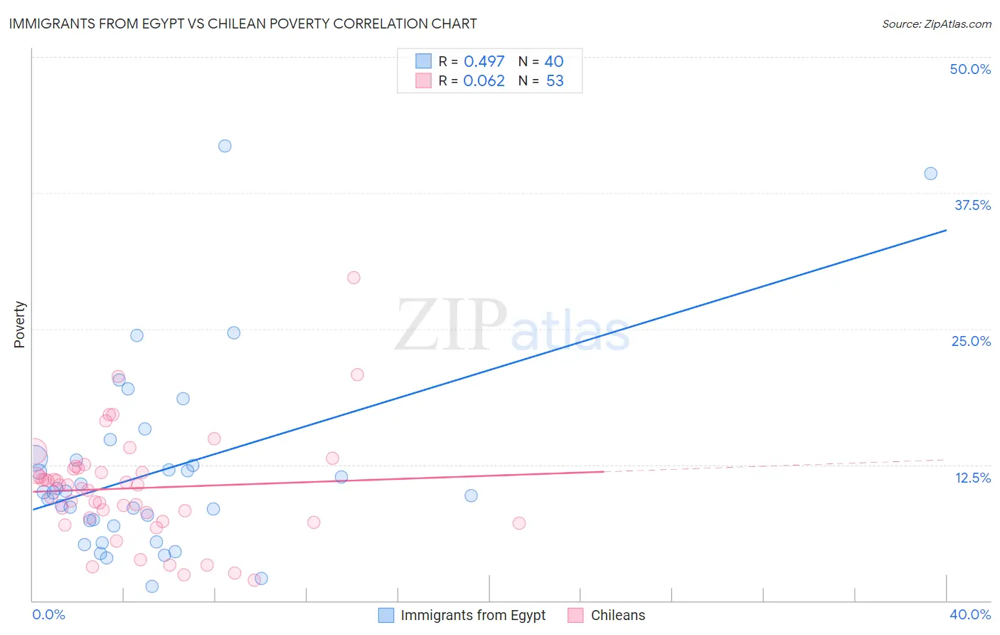 Immigrants from Egypt vs Chilean Poverty