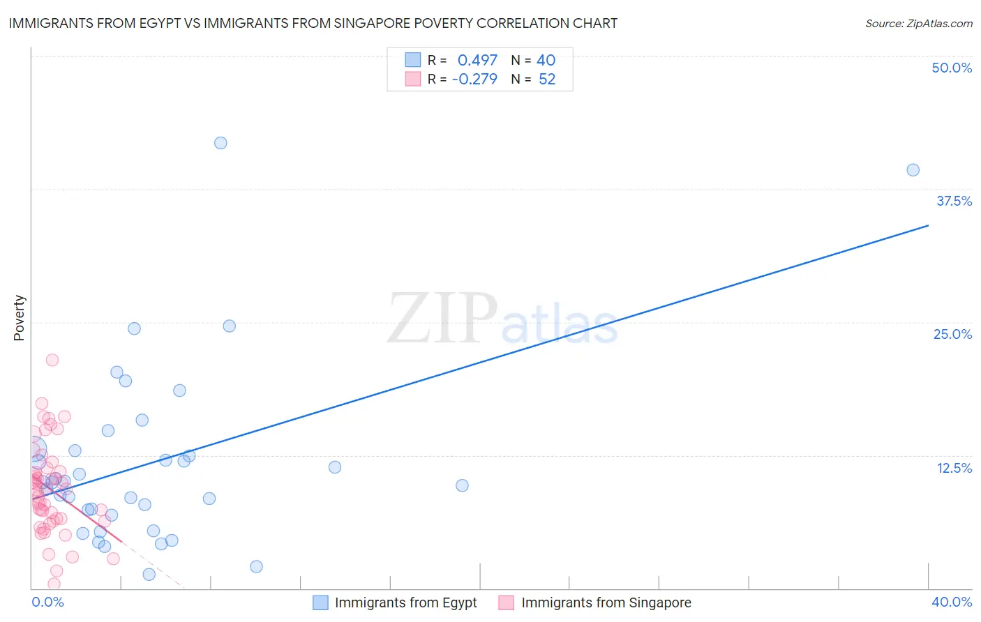 Immigrants from Egypt vs Immigrants from Singapore Poverty