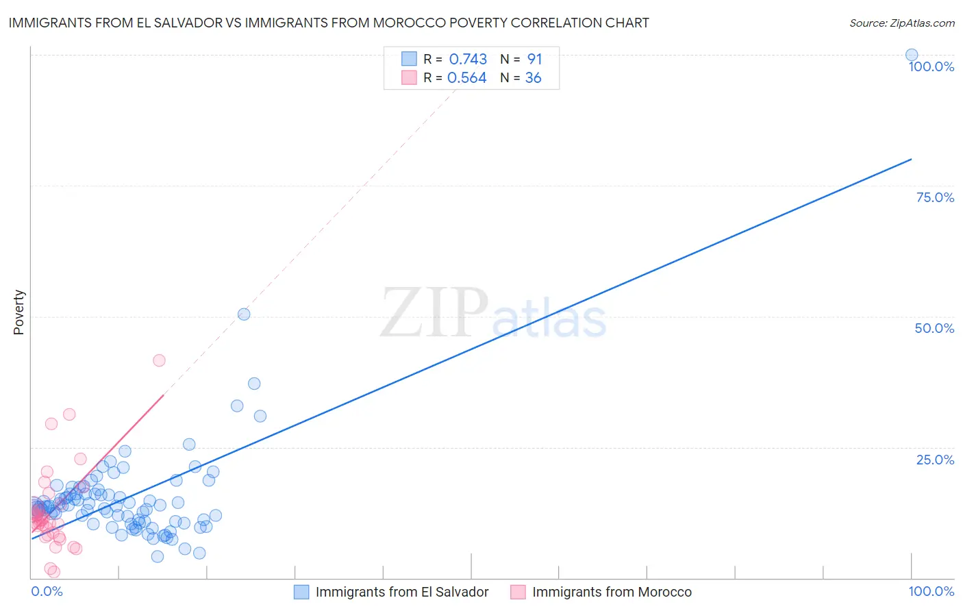 Immigrants from El Salvador vs Immigrants from Morocco Poverty