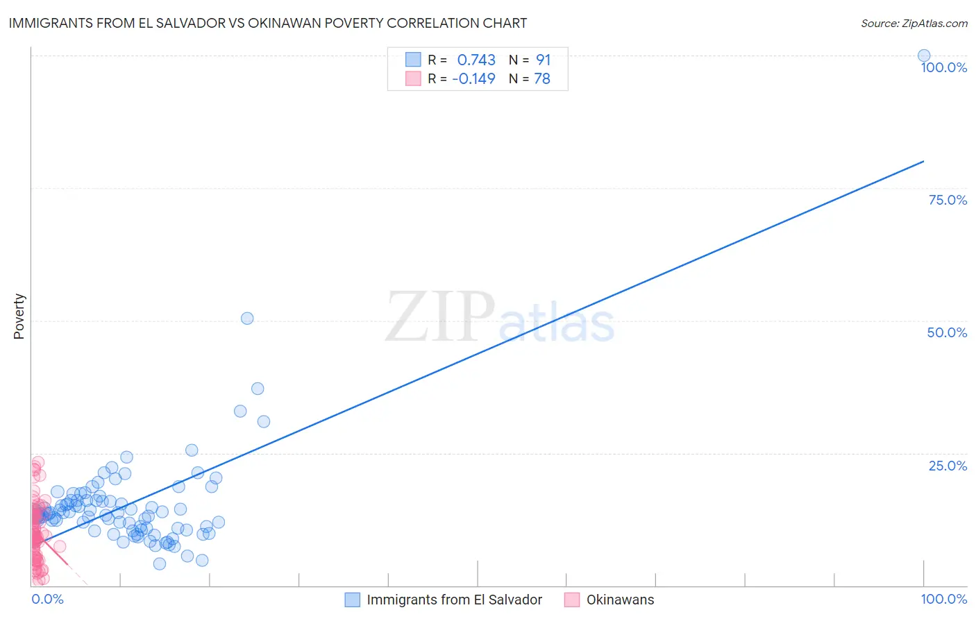 Immigrants from El Salvador vs Okinawan Poverty