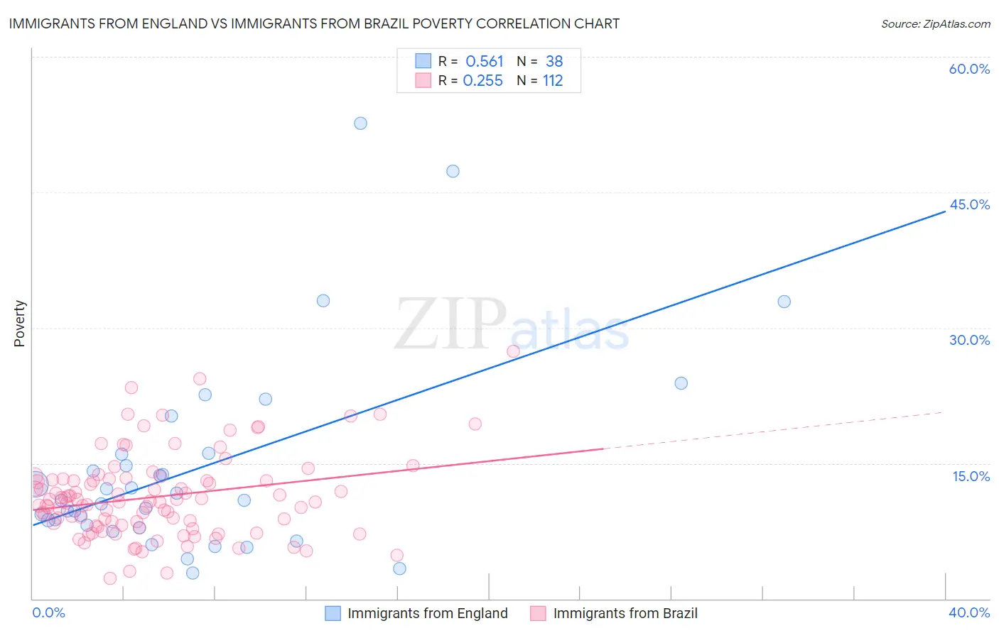 Immigrants from England vs Immigrants from Brazil Poverty