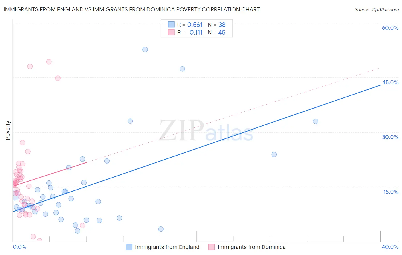 Immigrants from England vs Immigrants from Dominica Poverty