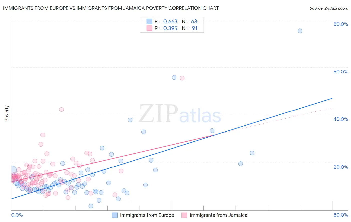 Immigrants from Europe vs Immigrants from Jamaica Poverty