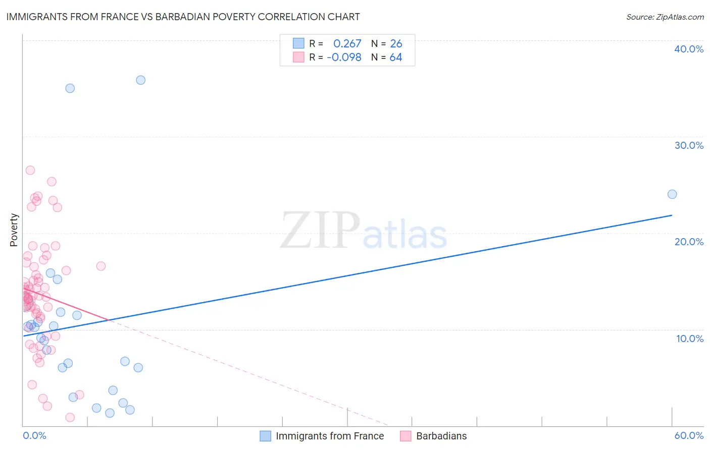 Immigrants from France vs Barbadian Poverty