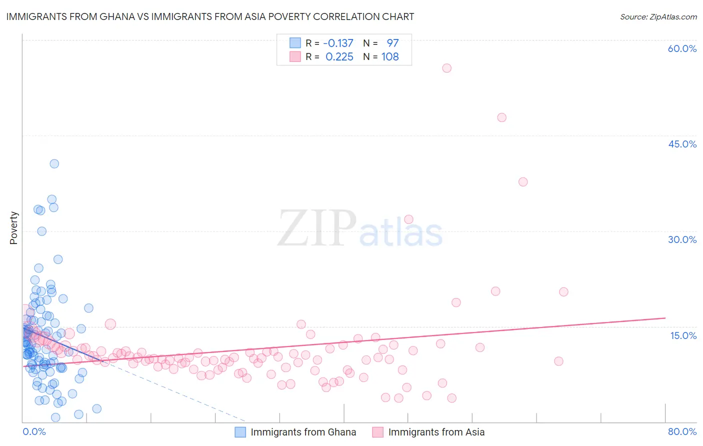 Immigrants from Ghana vs Immigrants from Asia Poverty