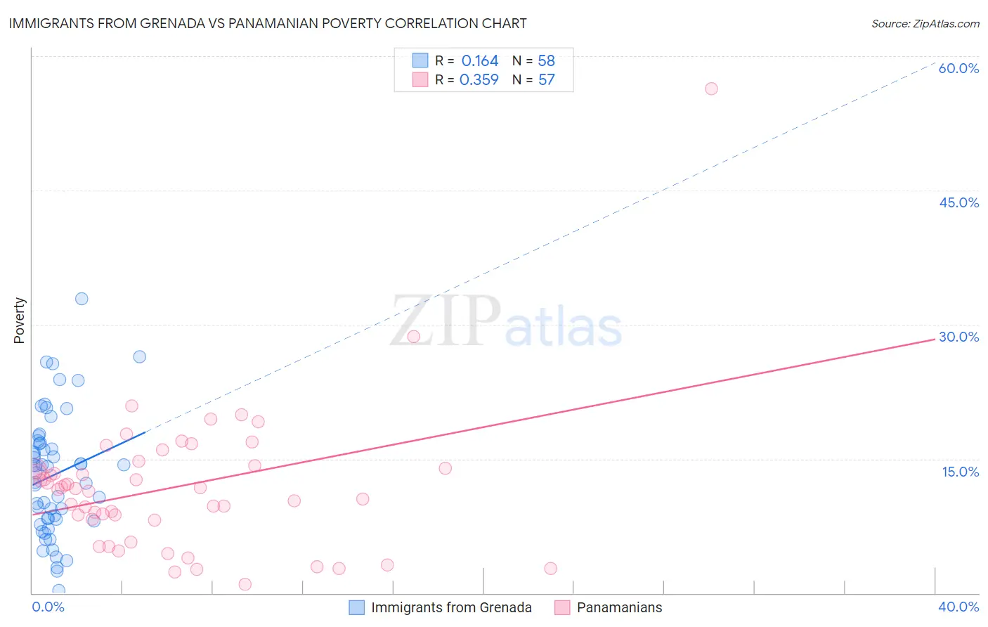 Immigrants from Grenada vs Panamanian Poverty