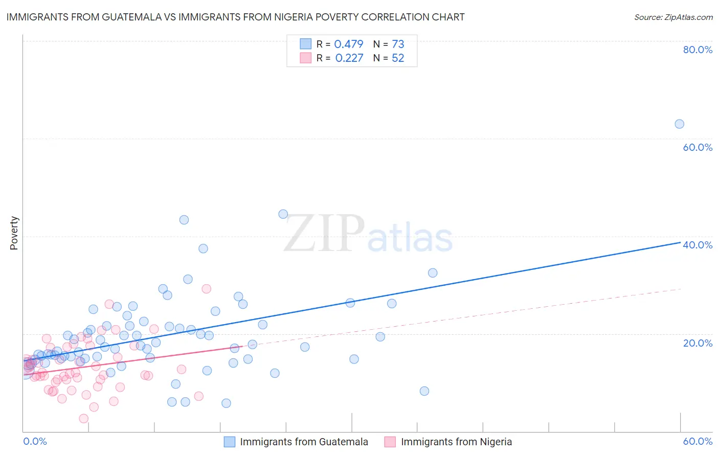 Immigrants from Guatemala vs Immigrants from Nigeria Poverty