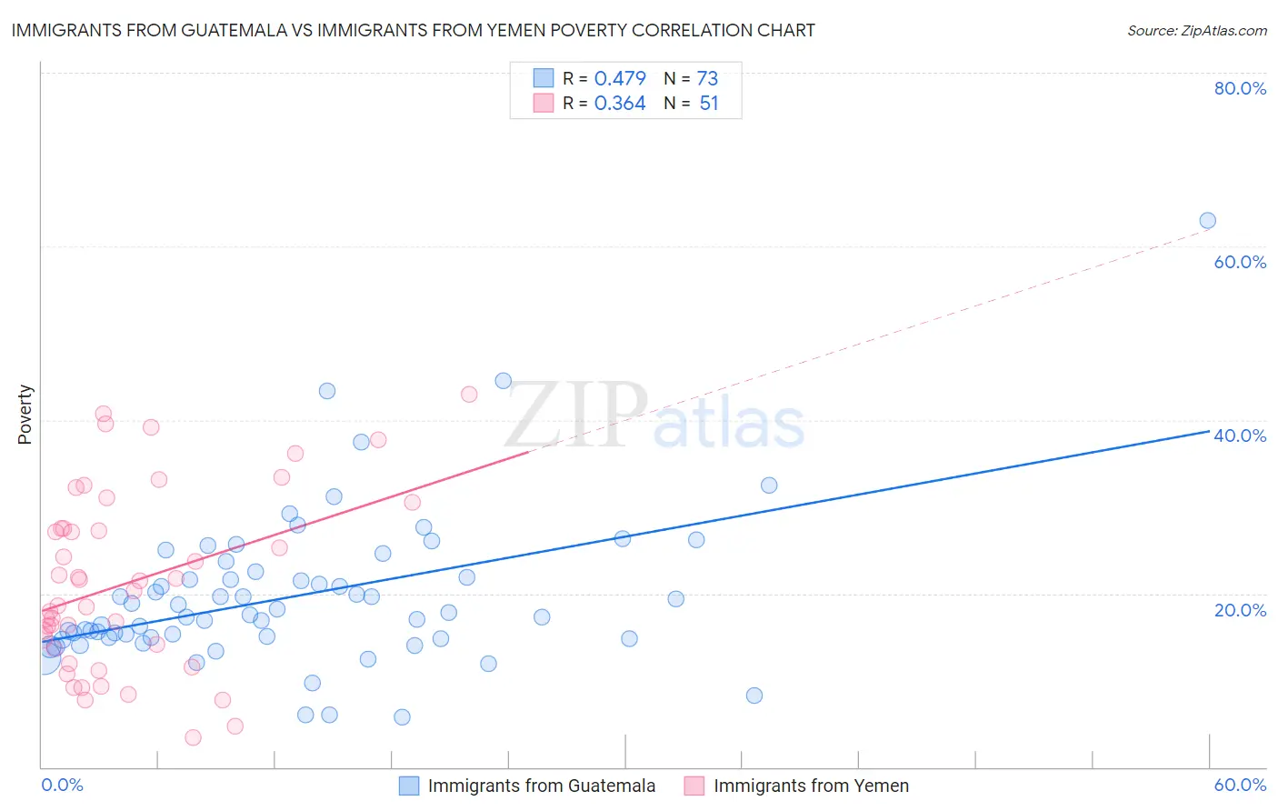 Immigrants from Guatemala vs Immigrants from Yemen Poverty