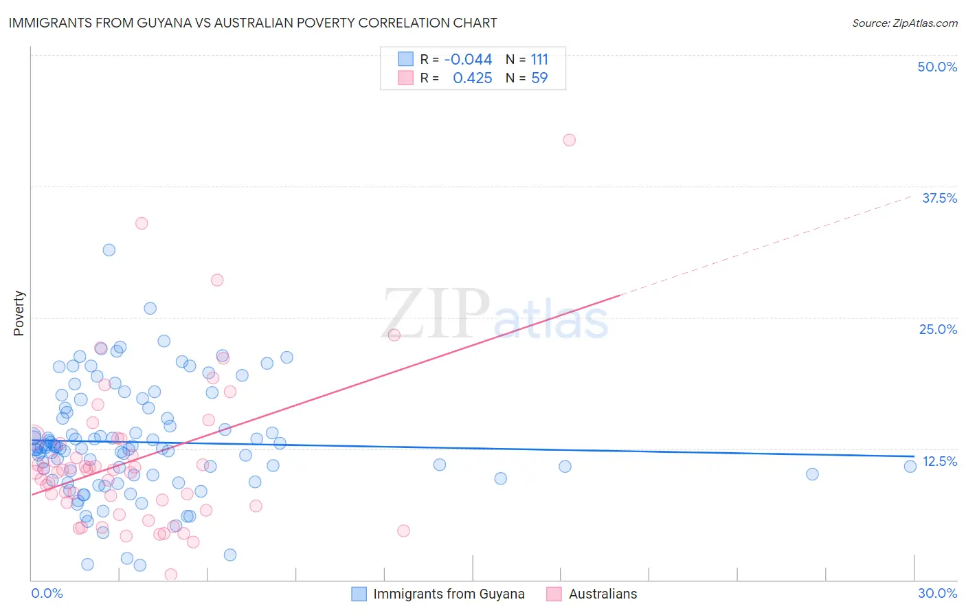 Immigrants from Guyana vs Australian Poverty