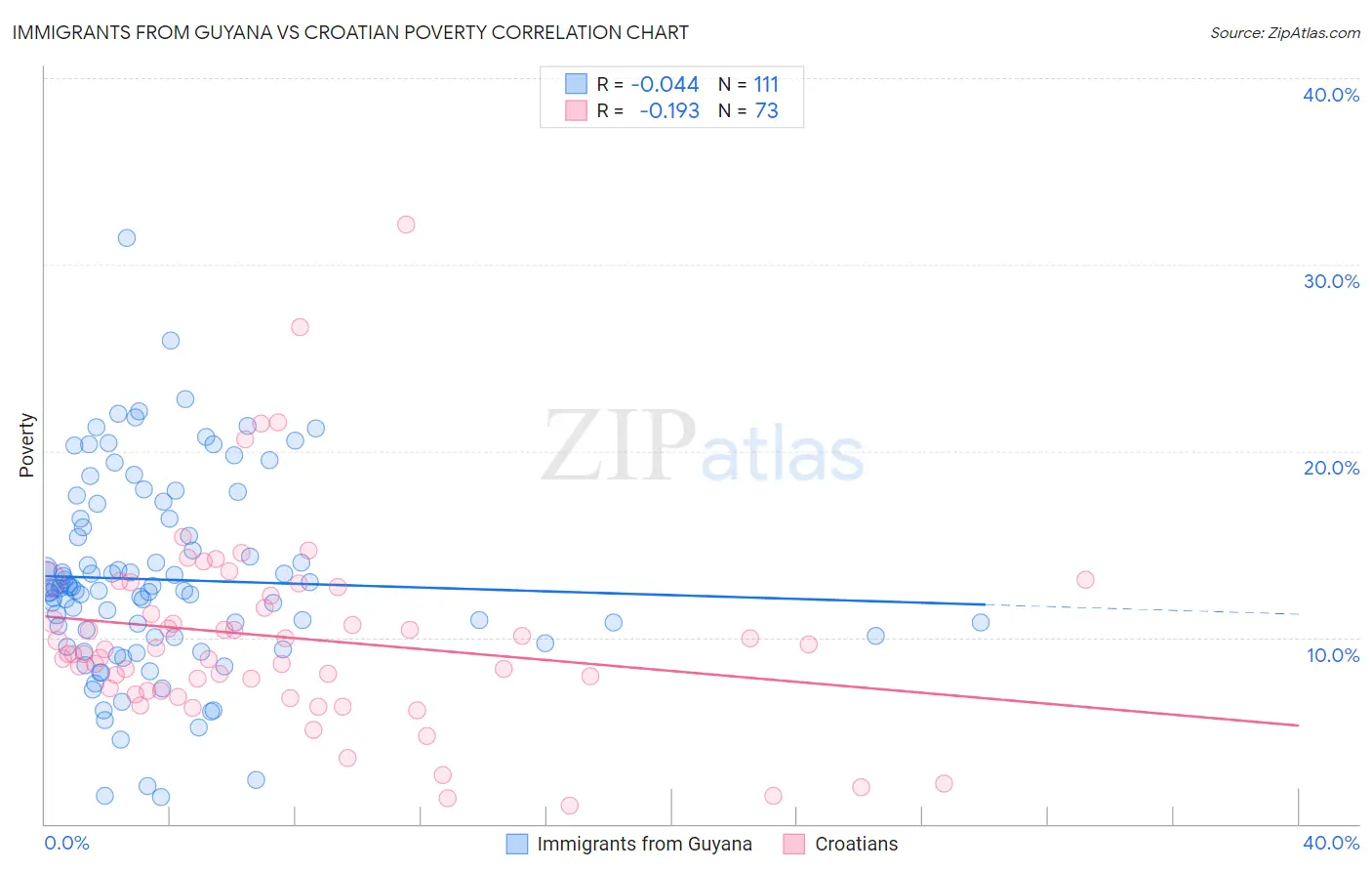 Immigrants from Guyana vs Croatian Poverty