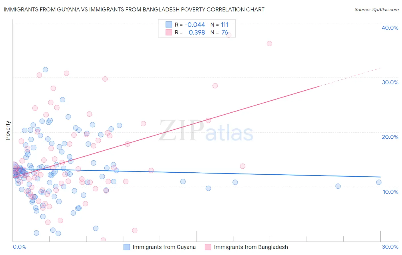 Immigrants from Guyana vs Immigrants from Bangladesh Poverty