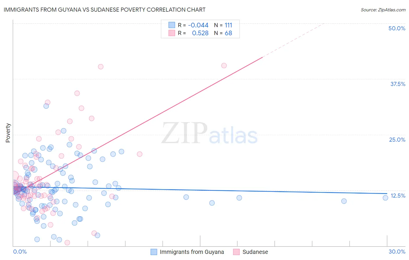 Immigrants from Guyana vs Sudanese Poverty