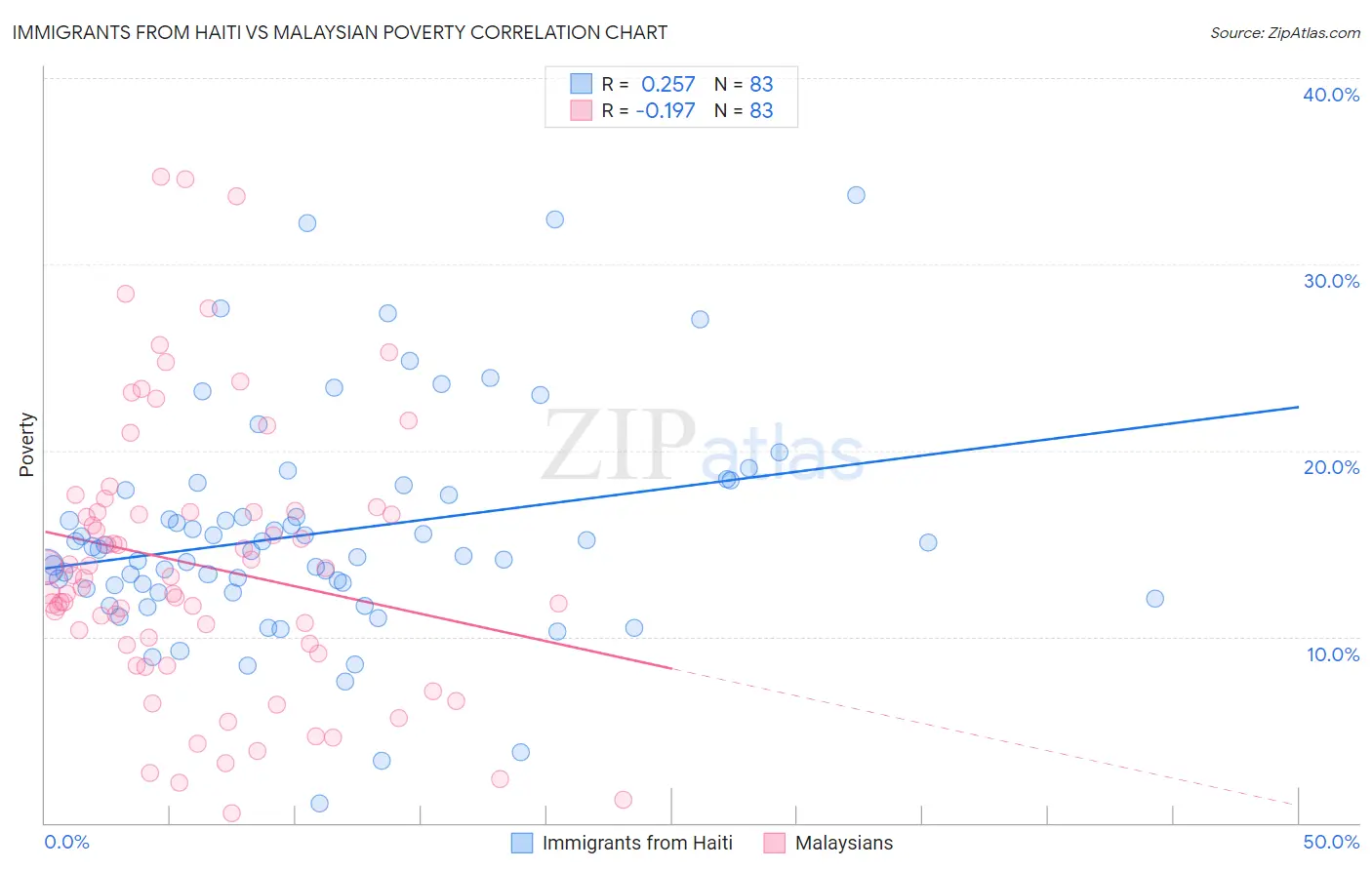 Immigrants from Haiti vs Malaysian Poverty