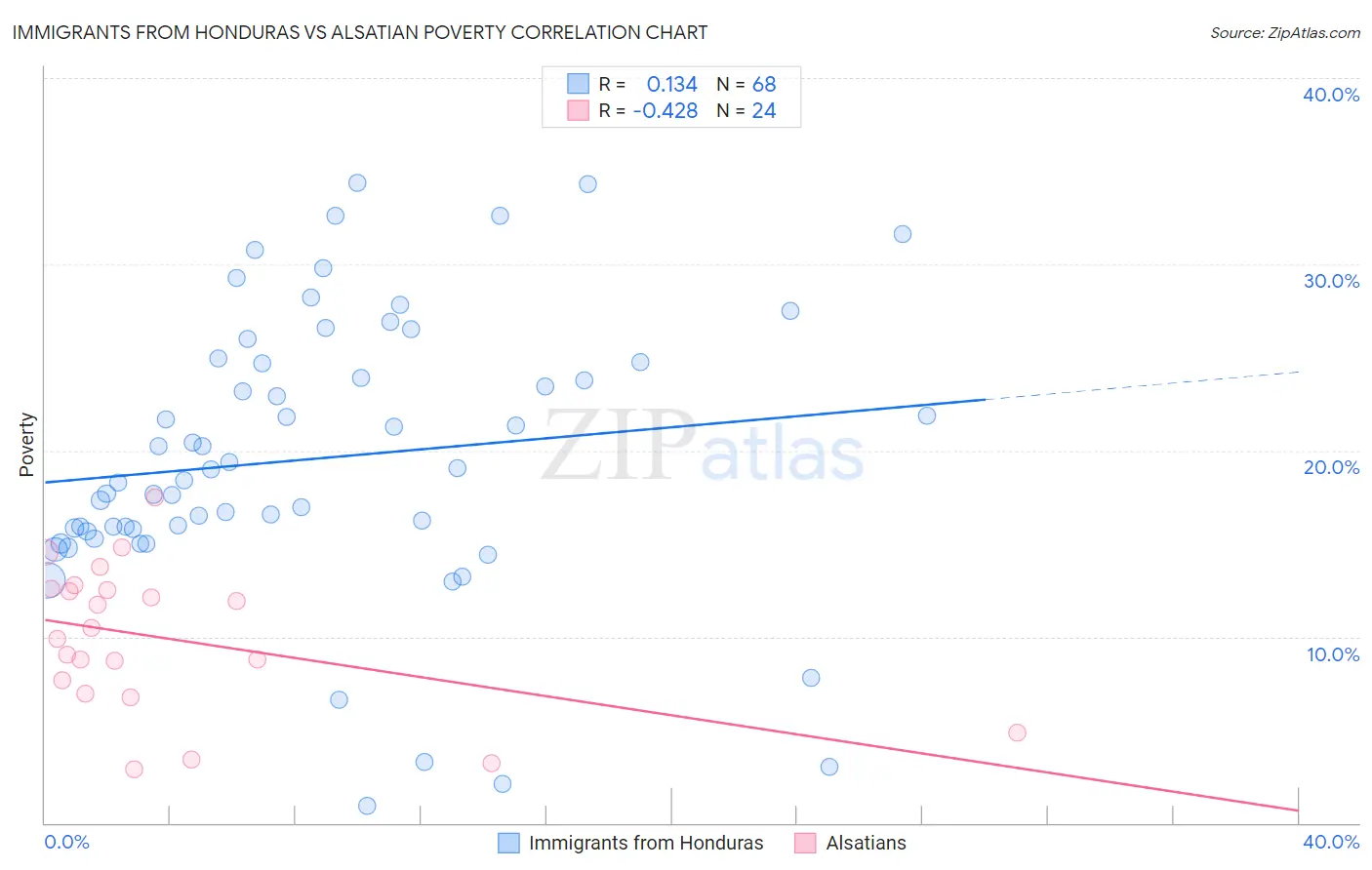 Immigrants from Honduras vs Alsatian Poverty