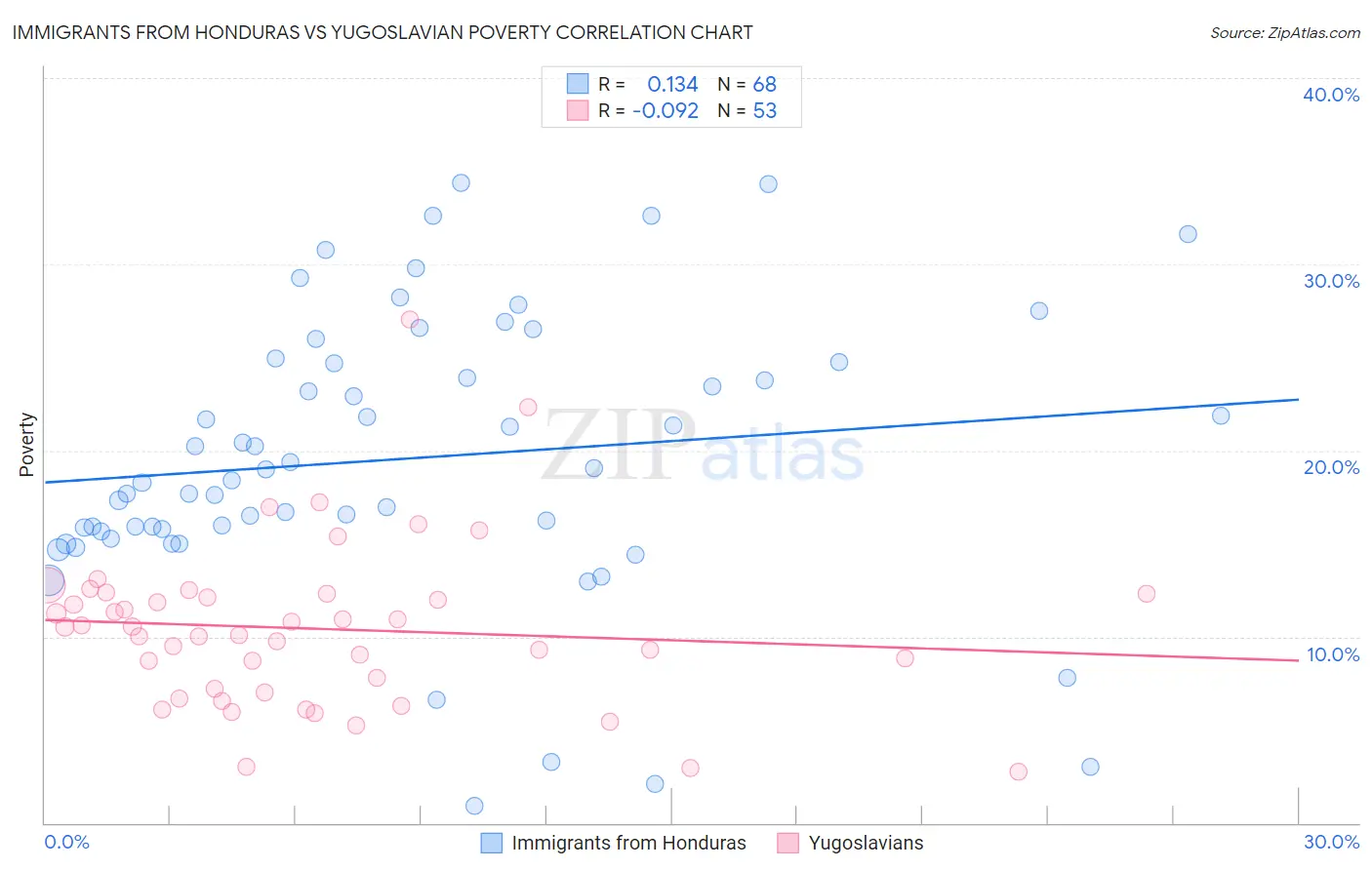 Immigrants from Honduras vs Yugoslavian Poverty