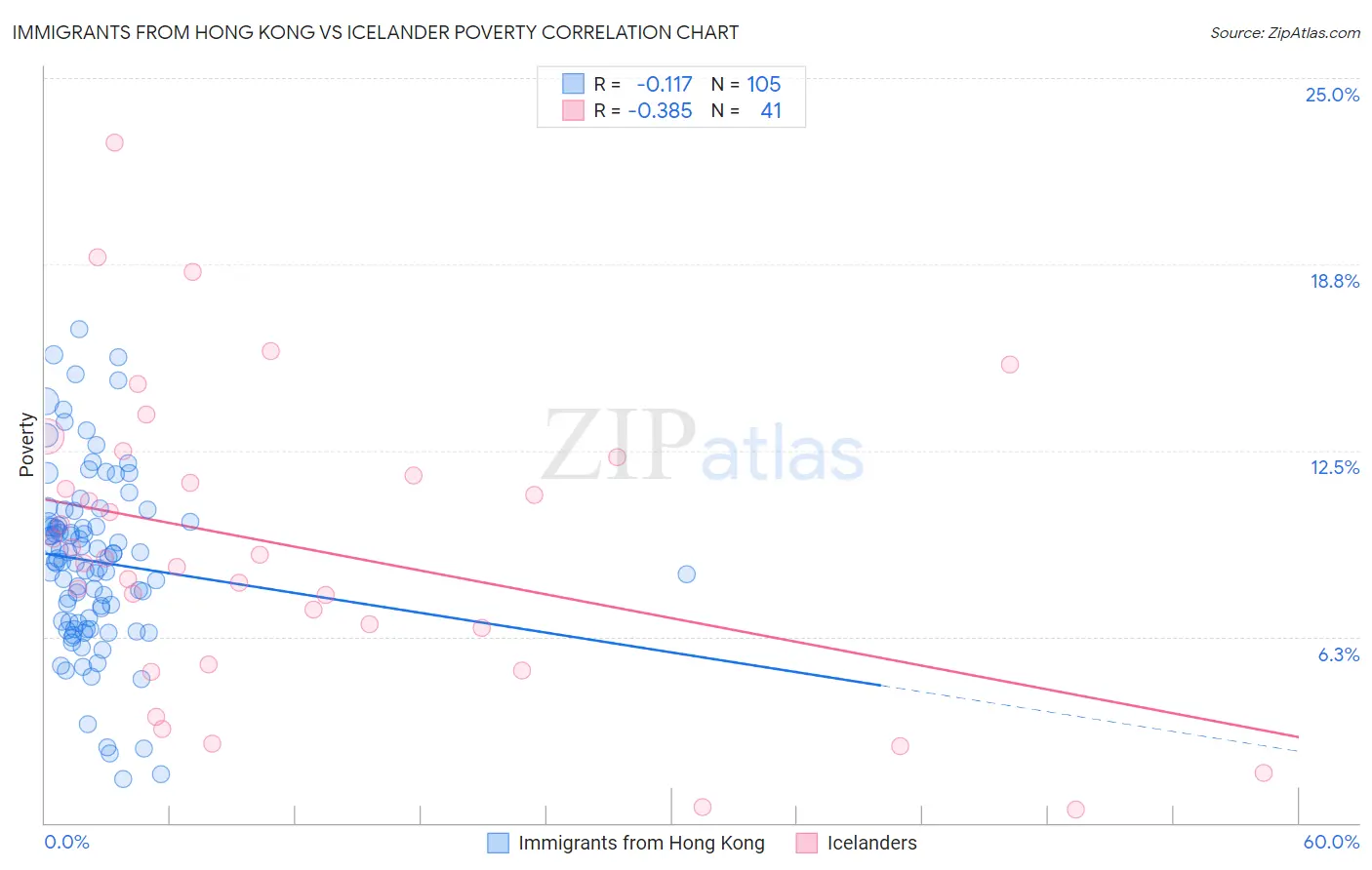Immigrants from Hong Kong vs Icelander Poverty