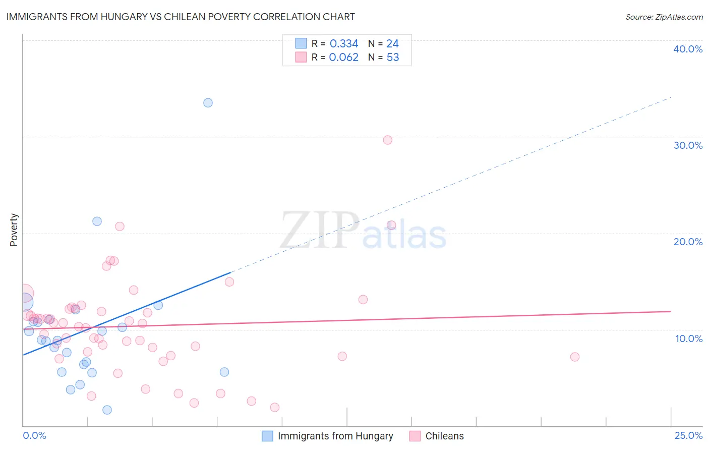 Immigrants from Hungary vs Chilean Poverty