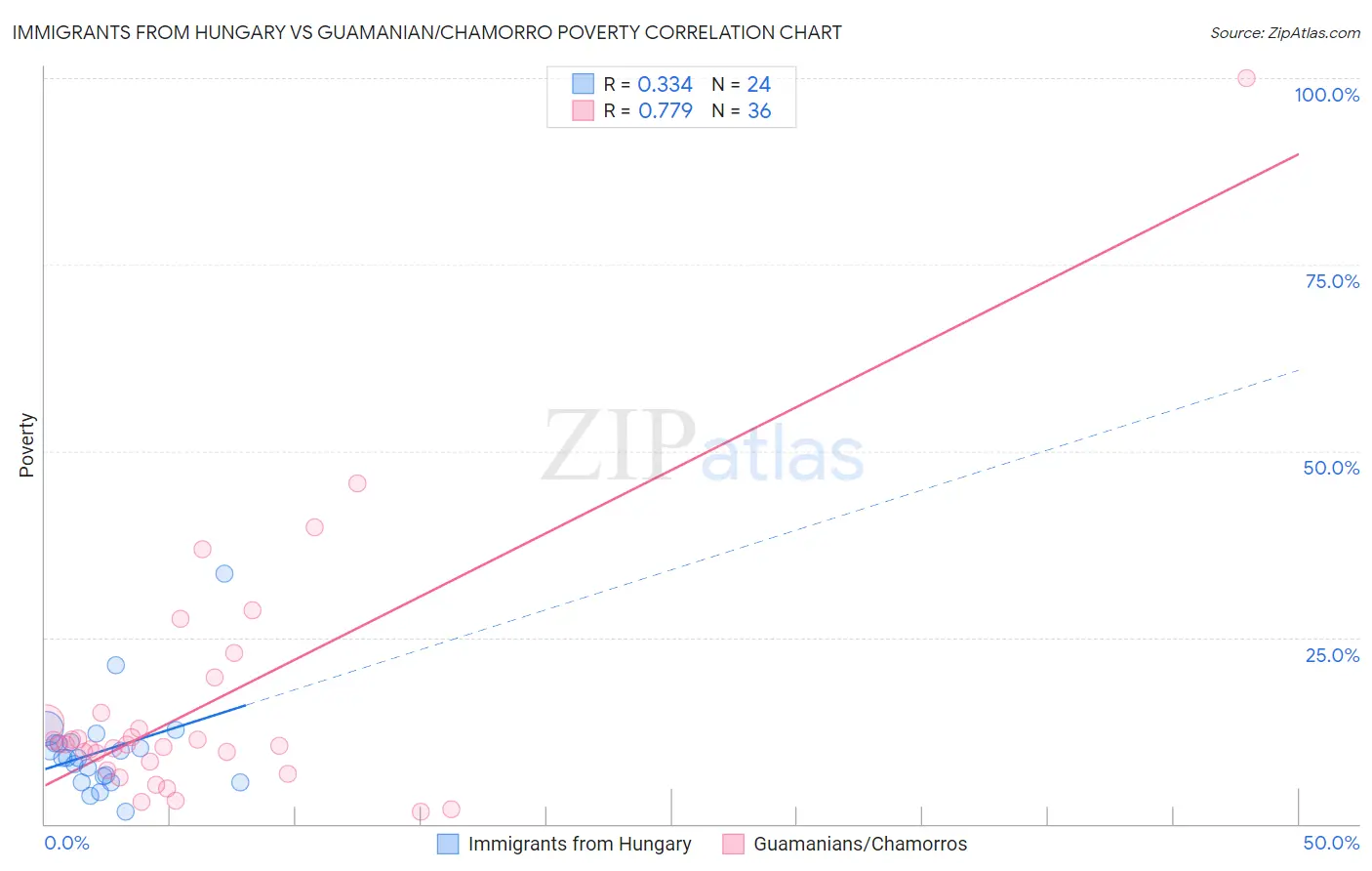 Immigrants from Hungary vs Guamanian/Chamorro Poverty