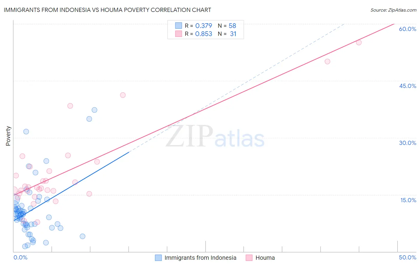 Immigrants from Indonesia vs Houma Poverty