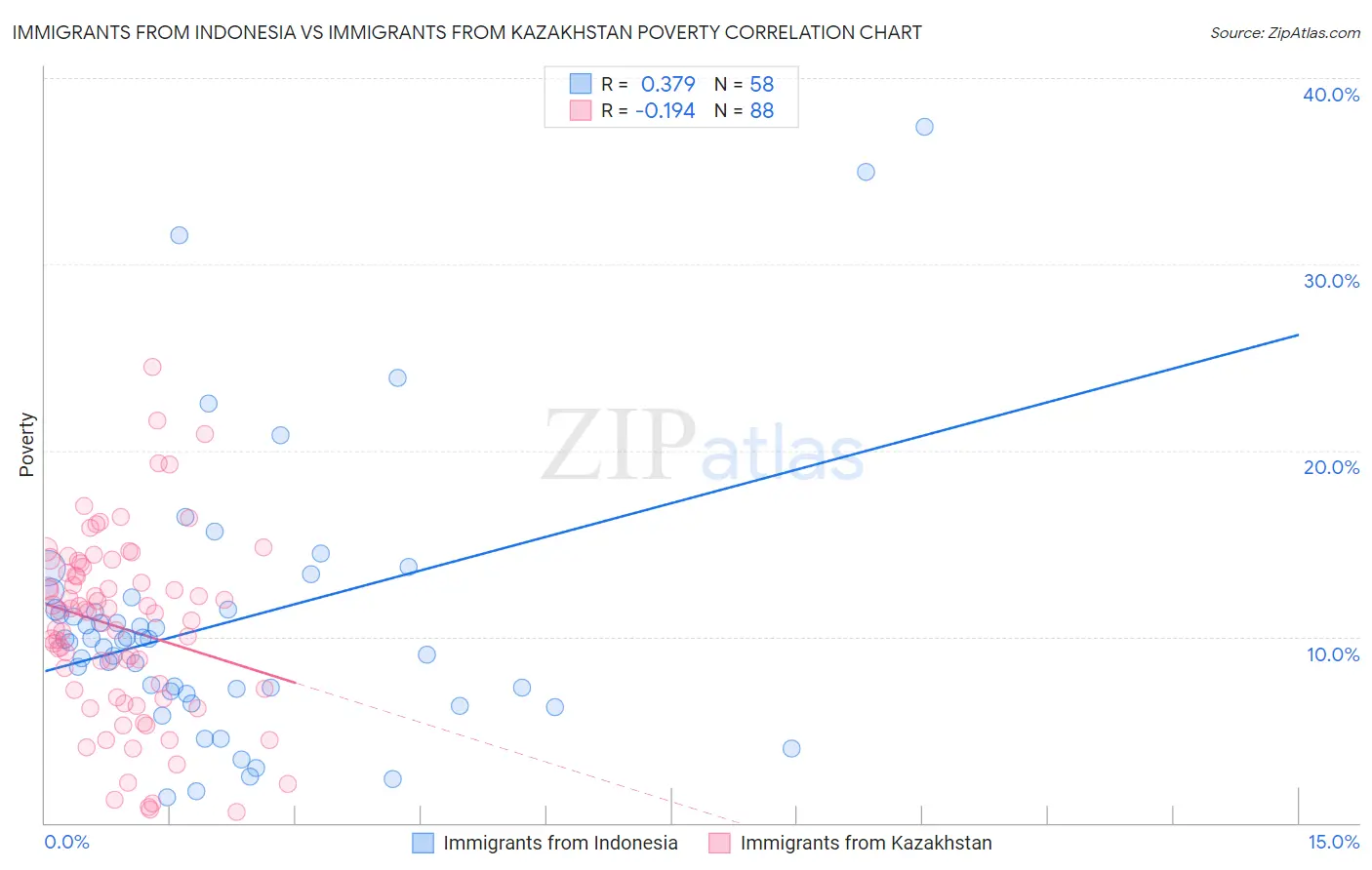 Immigrants from Indonesia vs Immigrants from Kazakhstan Poverty