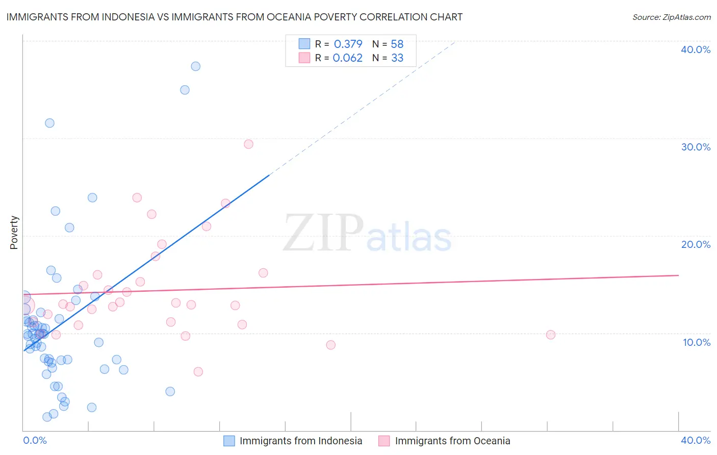 Immigrants from Indonesia vs Immigrants from Oceania Poverty