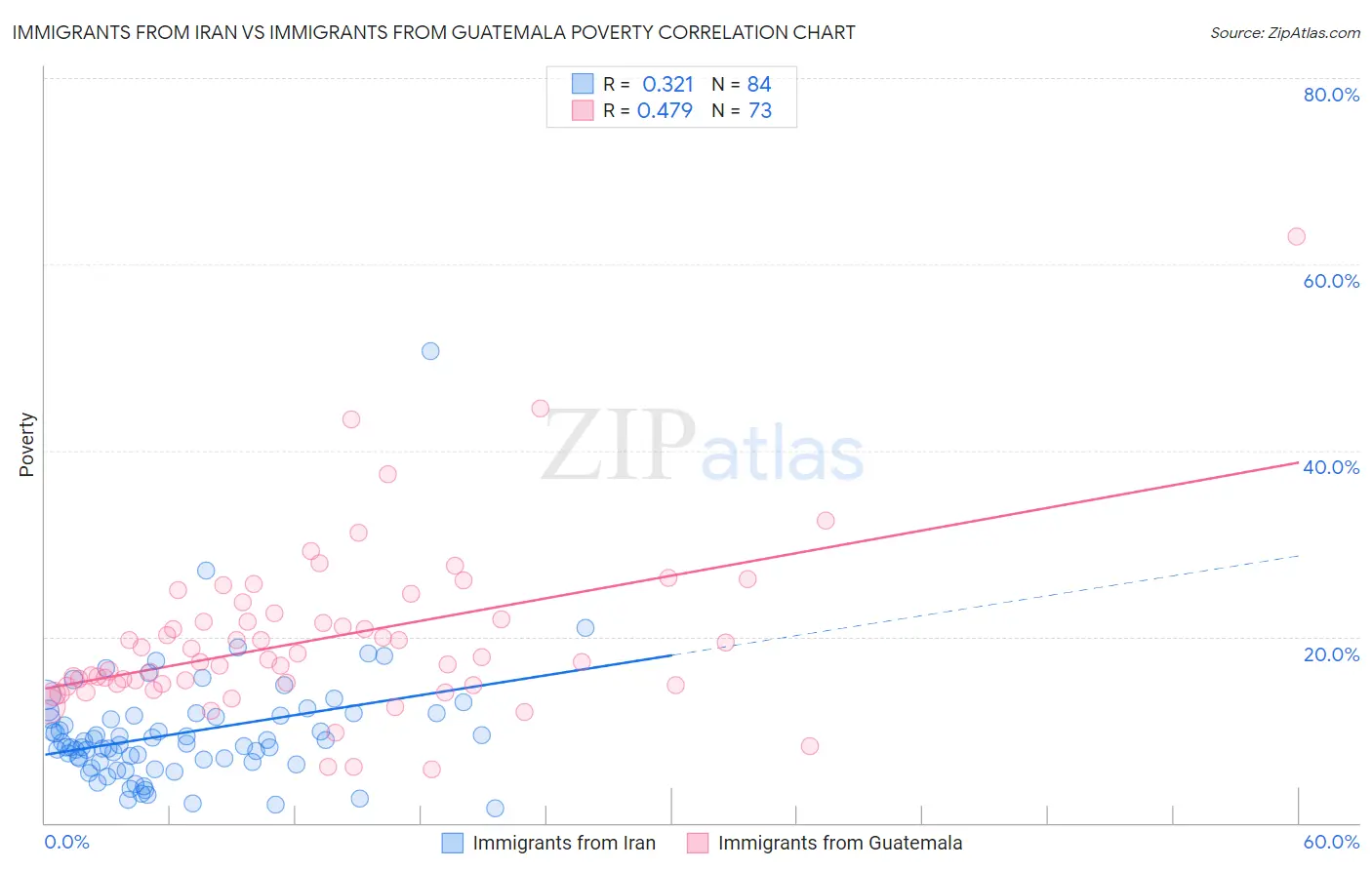 Immigrants from Iran vs Immigrants from Guatemala Poverty