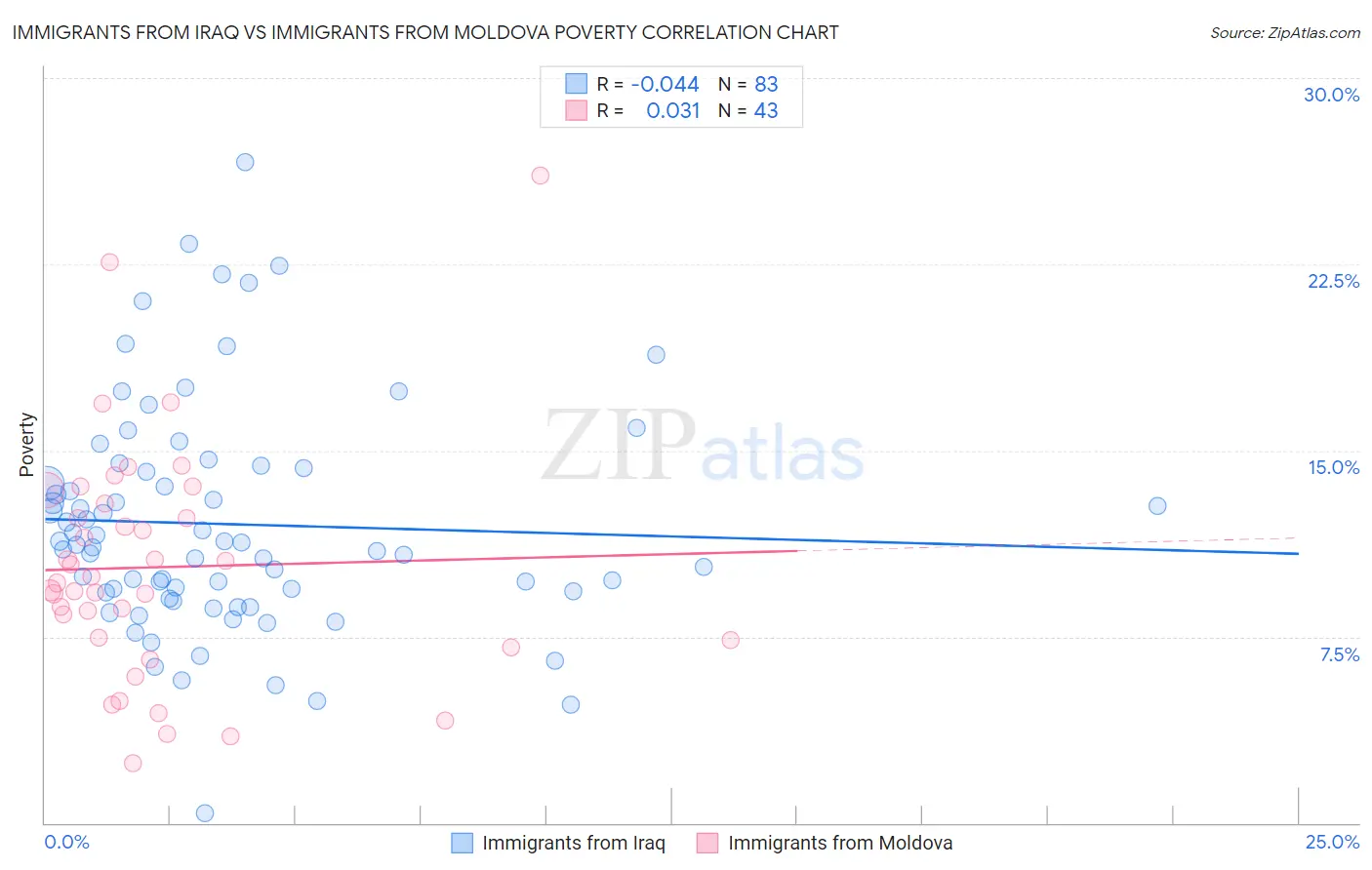 Immigrants from Iraq vs Immigrants from Moldova Poverty