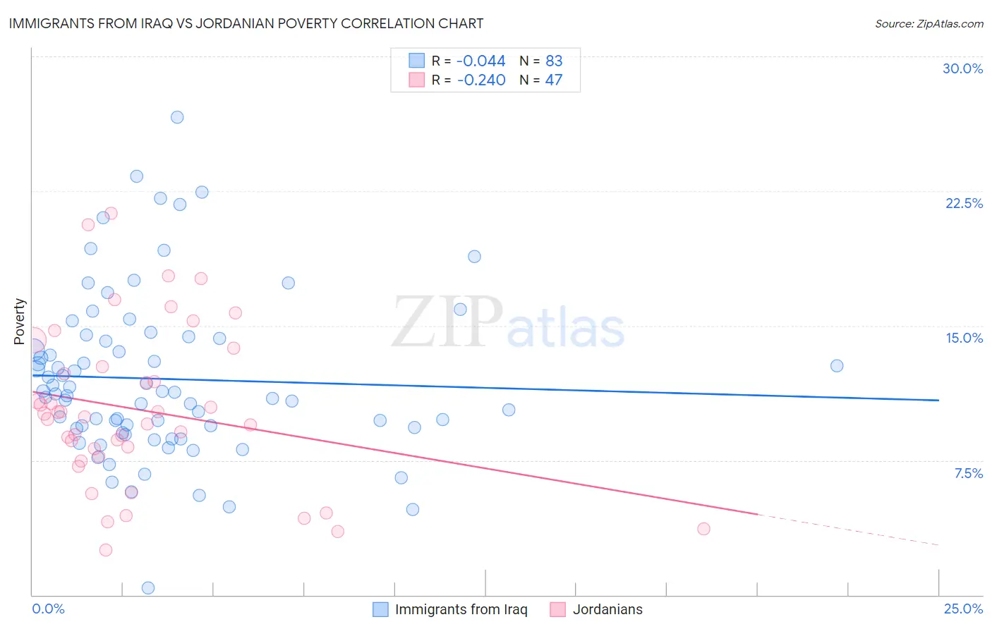 Immigrants from Iraq vs Jordanian Poverty