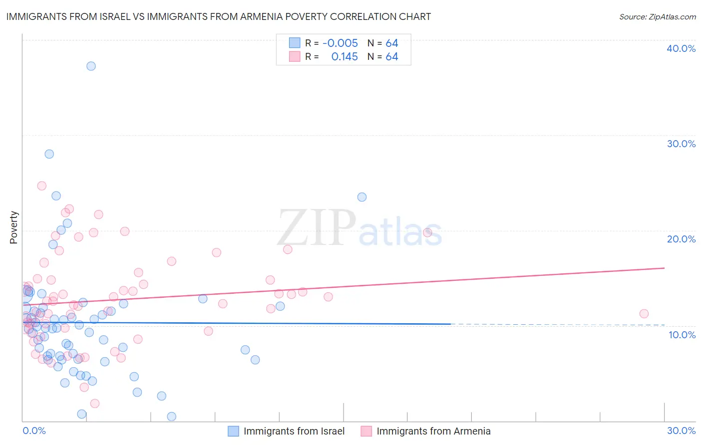 Immigrants from Israel vs Immigrants from Armenia Poverty