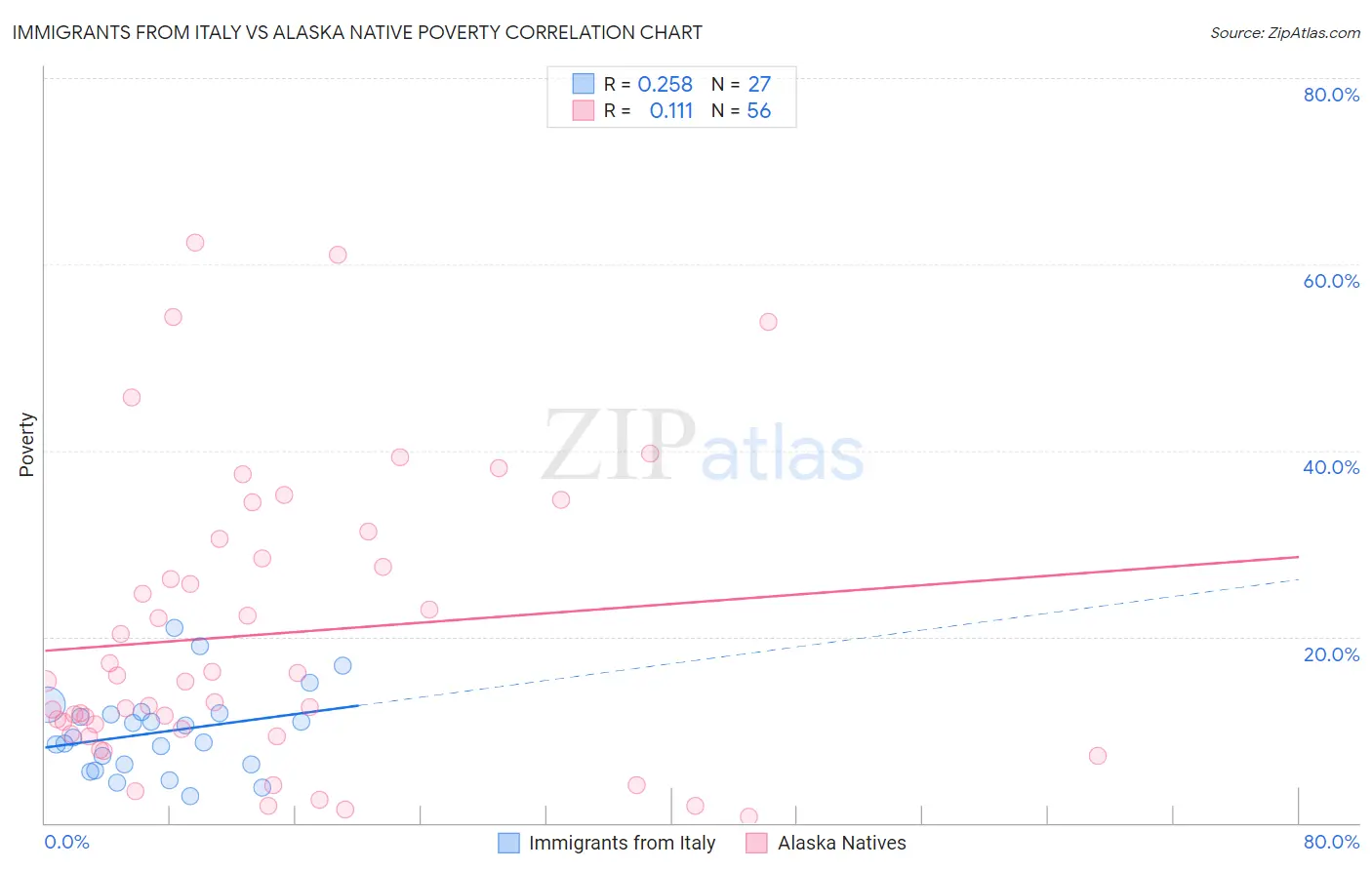 Immigrants from Italy vs Alaska Native Poverty