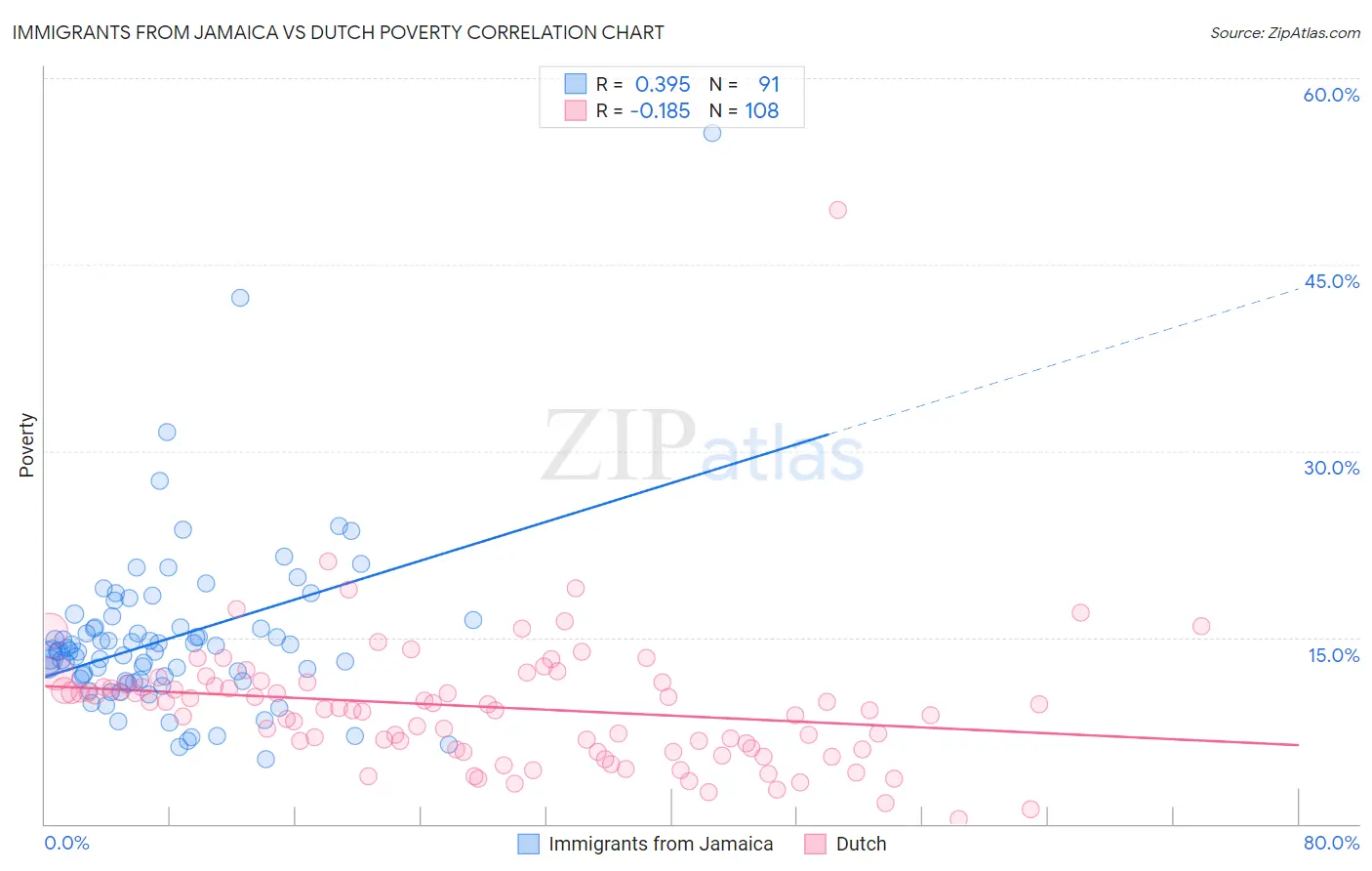 Immigrants from Jamaica vs Dutch Poverty