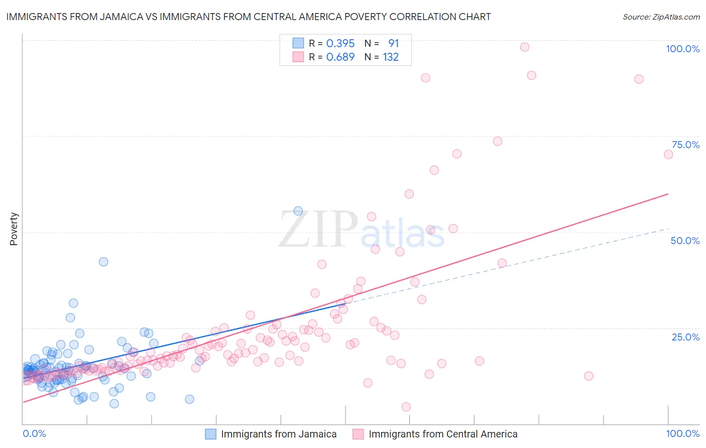 Immigrants from Jamaica vs Immigrants from Central America Poverty